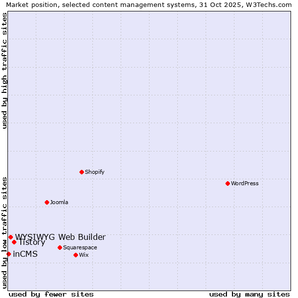 Market position of Tistory vs. WYSIWYG Web Builder vs. inCMS