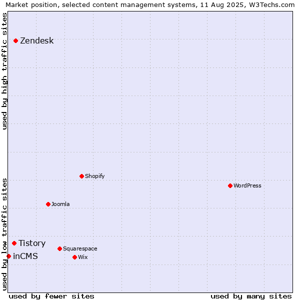 Market position of Zendesk vs. Tistory vs. inCMS