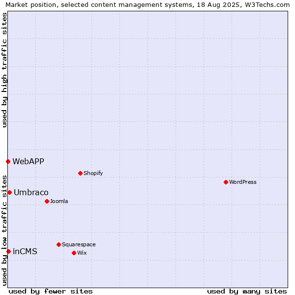 Market position of Umbraco vs. inCMS vs. WebAPP