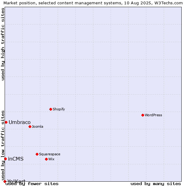 Market position of Umbraco vs. inCMS vs. Yo!Kart