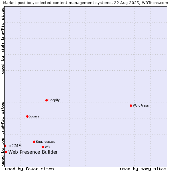 Market position of Web Presence Builder vs. inCMS