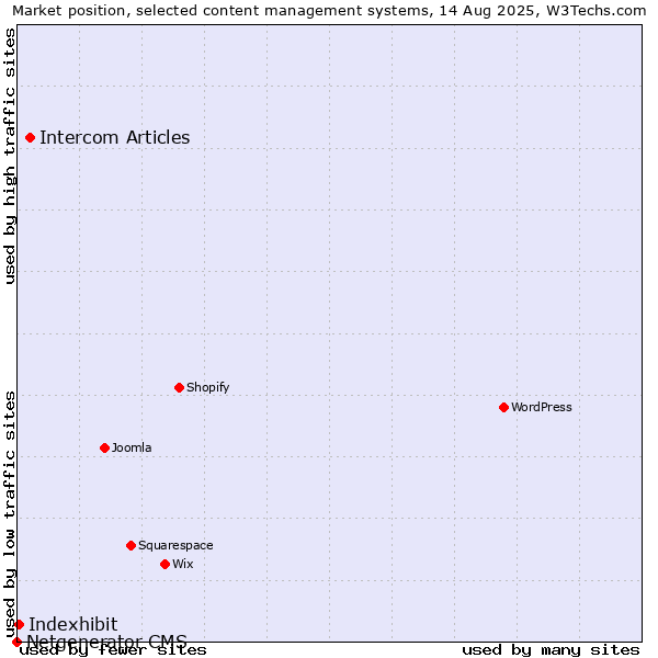 Market position of Intercom Articles vs. Indexhibit vs. Netgenerator CMS