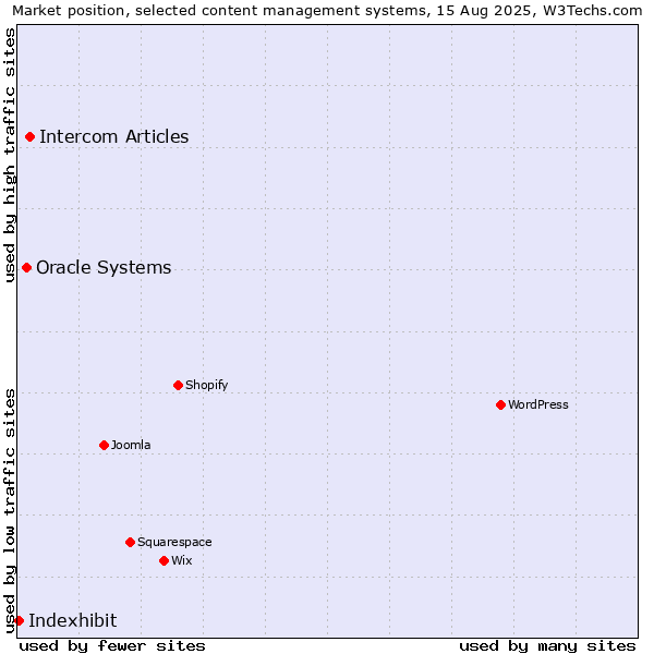 Market position of Intercom Articles vs. Oracle Systems vs. Indexhibit