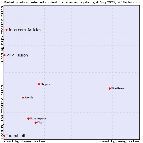 Market position of Intercom Articles vs. PHP-Fusion vs. Indexhibit