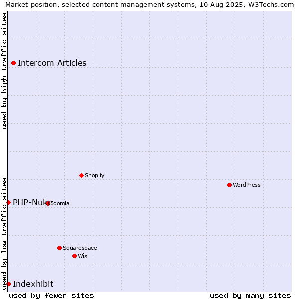 Market position of Intercom Articles vs. PHP-Nuke vs. Indexhibit