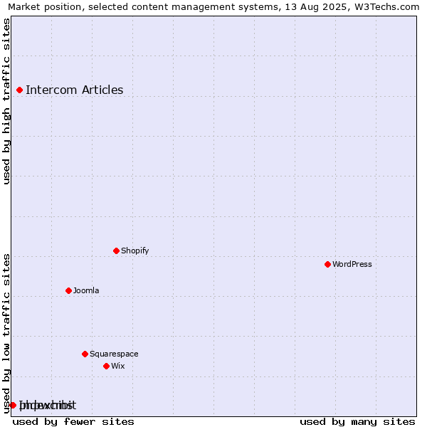 Market position of Intercom Articles vs. phpwcms vs. Indexhibit