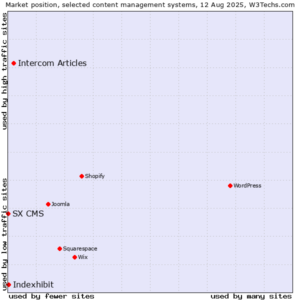 Market position of Intercom Articles vs. Indexhibit vs. SX CMS