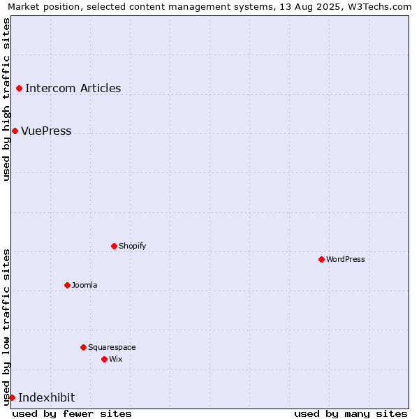 Market position of Intercom Articles vs. VuePress vs. Indexhibit