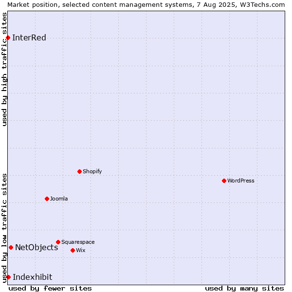 Market position of NetObjects vs. Indexhibit vs. InterRed