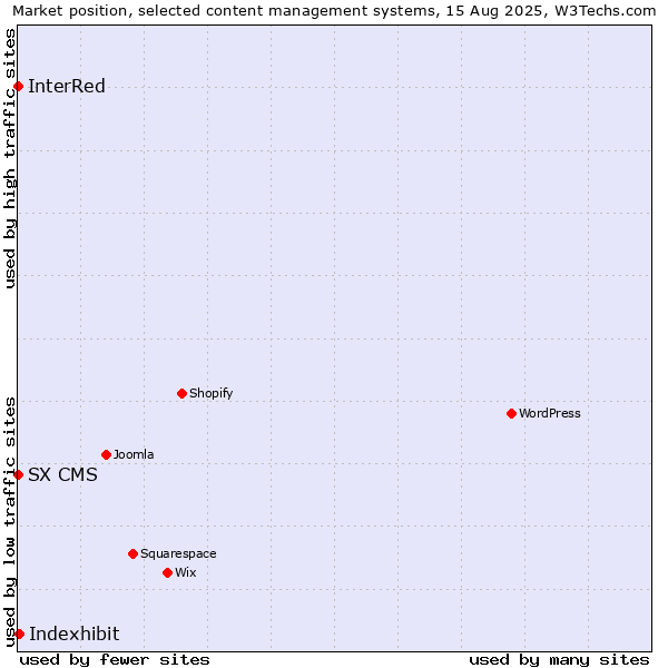Market position of Indexhibit vs. InterRed vs. SX CMS