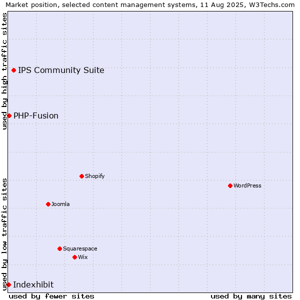Market position of IPS Community Suite vs. PHP-Fusion vs. Indexhibit