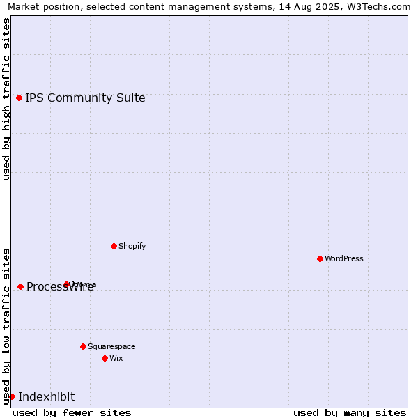 Market position of ProcessWire vs. IPS Community Suite vs. Indexhibit