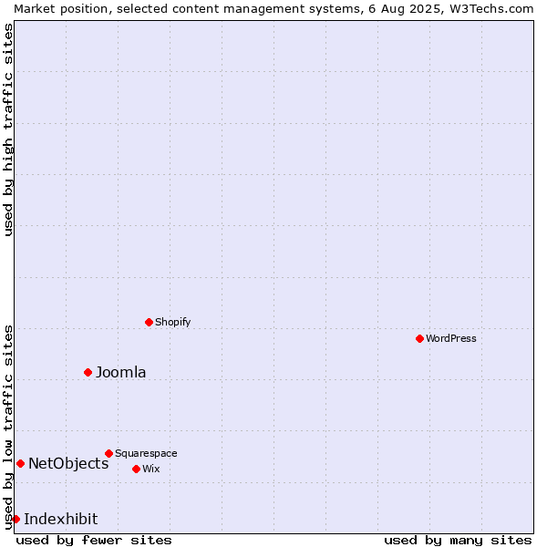Market position of Joomla vs. NetObjects vs. Indexhibit
