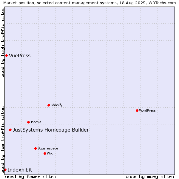 Market position of JustSystems Homepage Builder vs. VuePress vs. Indexhibit
