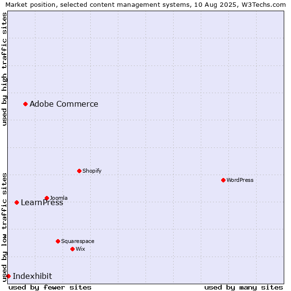 Market position of Adobe Commerce vs. LearnPress vs. Indexhibit