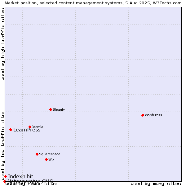 Market position of LearnPress vs. Indexhibit vs. Netgenerator CMS