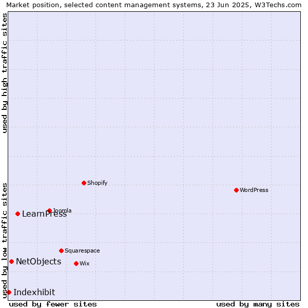 Market position of LearnPress vs. NetObjects vs. Indexhibit