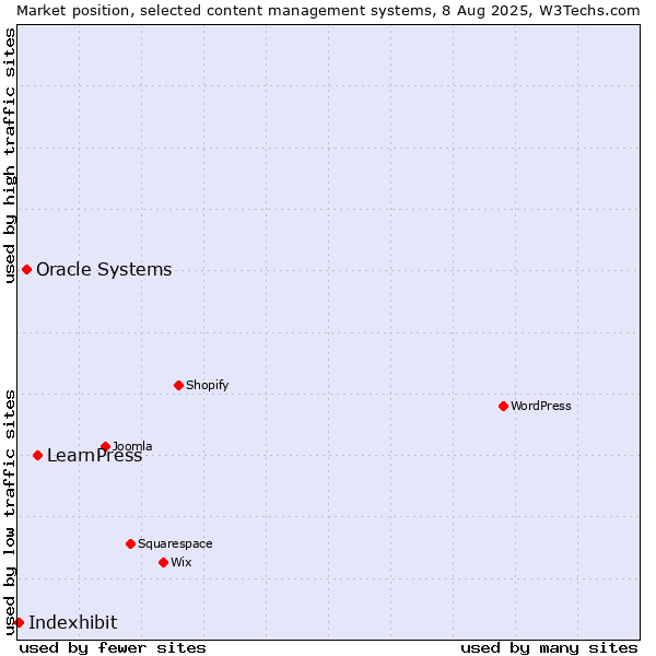 Market position of LearnPress vs. Oracle Systems vs. Indexhibit