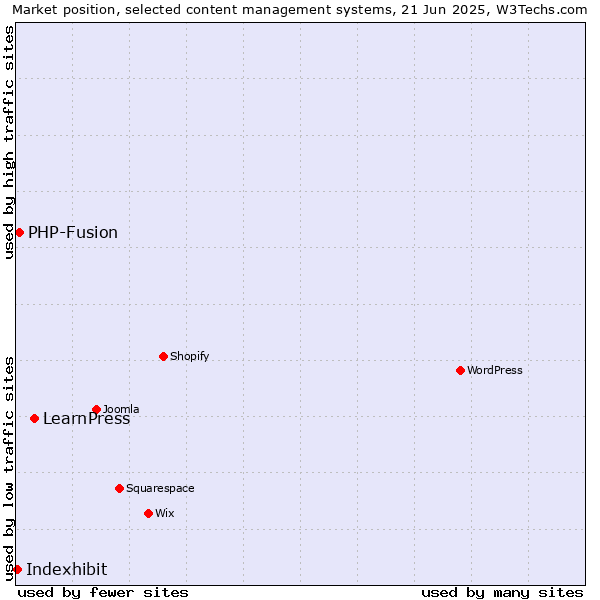 Market position of LearnPress vs. PHP-Fusion vs. Indexhibit