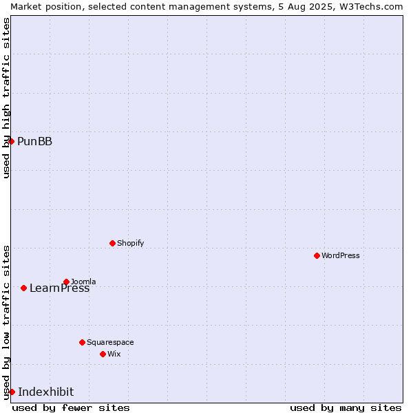 Market position of LearnPress vs. Indexhibit vs. PunBB