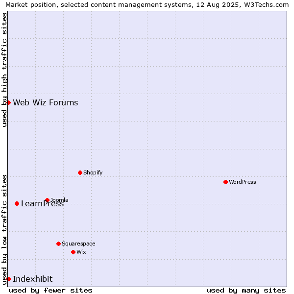 Market position of LearnPress vs. Web Wiz Forums vs. Indexhibit