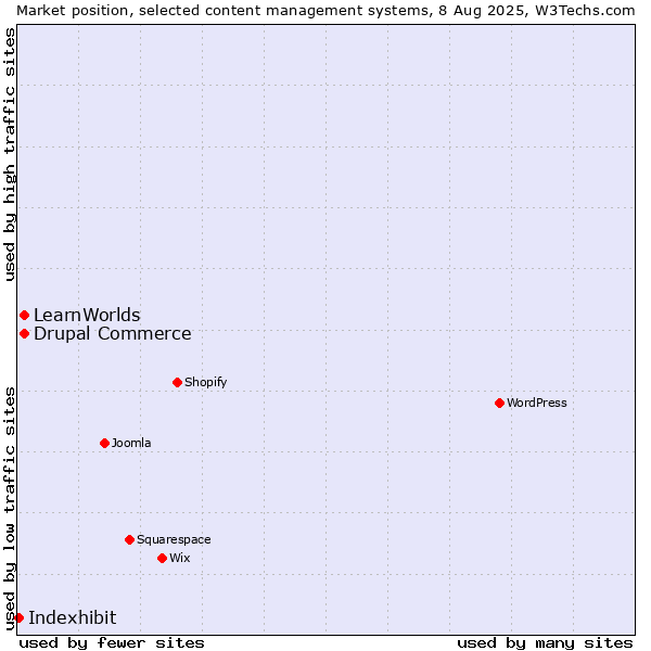 Market position of Drupal Commerce vs. LearnWorlds vs. Indexhibit