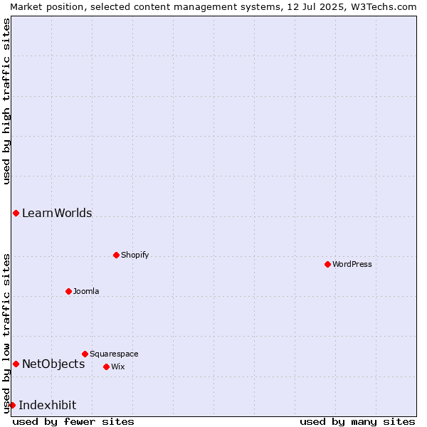 Market position of NetObjects vs. LearnWorlds vs. Indexhibit