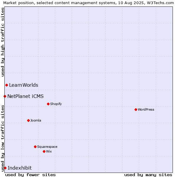 Market position of LearnWorlds vs. Indexhibit vs. NetPlanet iCMS