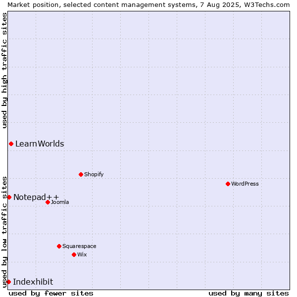 Market position of LearnWorlds vs. Notepad++ vs. Indexhibit