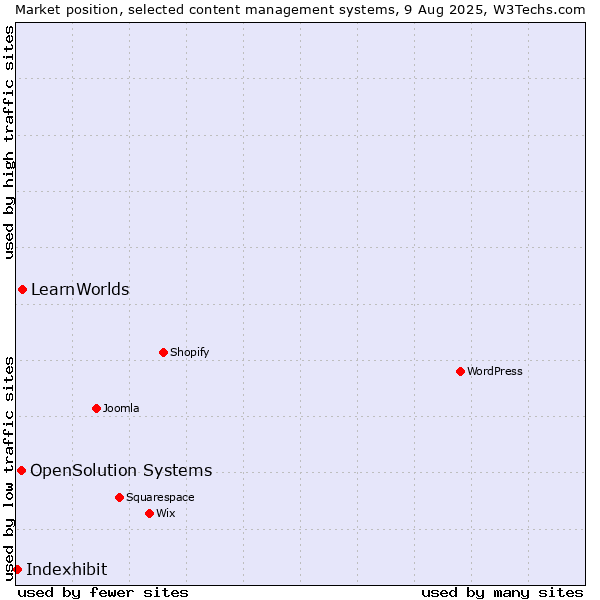 Market position of LearnWorlds vs. OpenSolution Systems vs. Indexhibit
