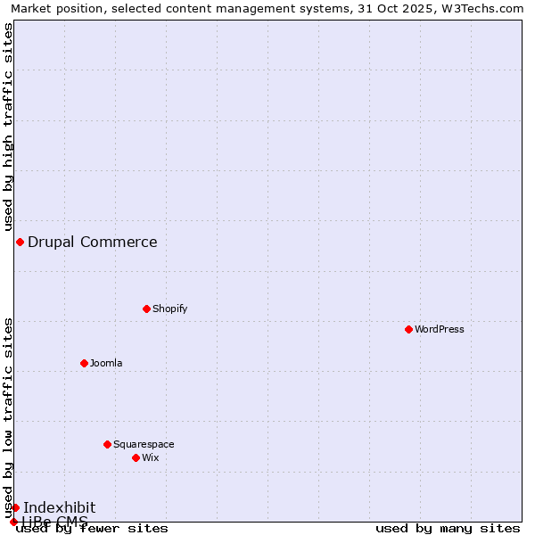 Market position of Drupal Commerce vs. Indexhibit vs. LiBe CMS
