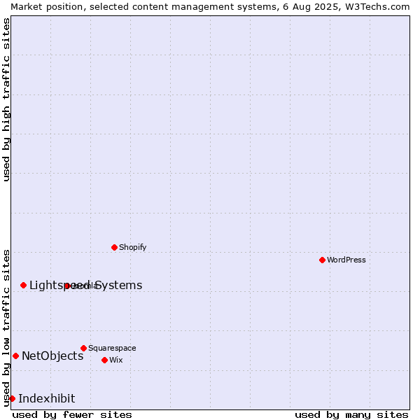 Market position of Lightspeed Systems vs. NetObjects vs. Indexhibit