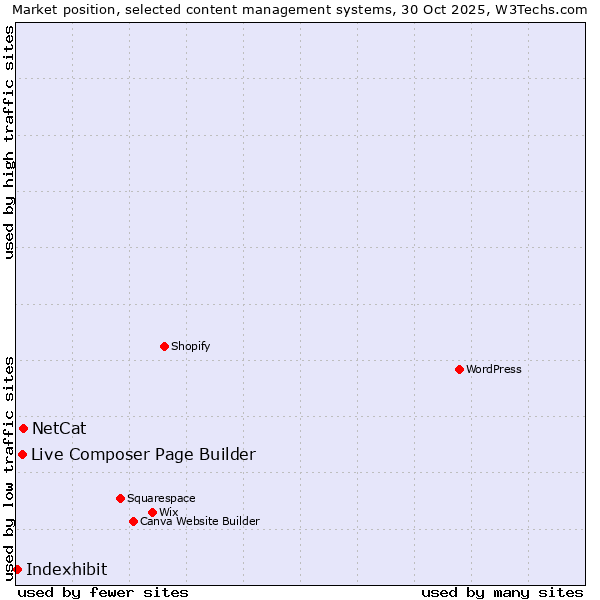 Market position of NetCat vs. Live Composer Page Builder vs. Indexhibit