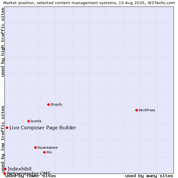 Market position of Live Composer Page Builder vs. Indexhibit vs. Netgenerator CMS
