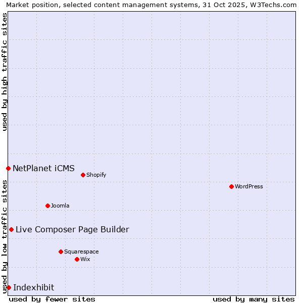 Market position of Live Composer Page Builder vs. Indexhibit vs. NetPlanet iCMS