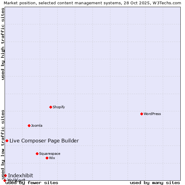 Market position of Live Composer Page Builder vs. Indexhibit vs. Yo!Kart