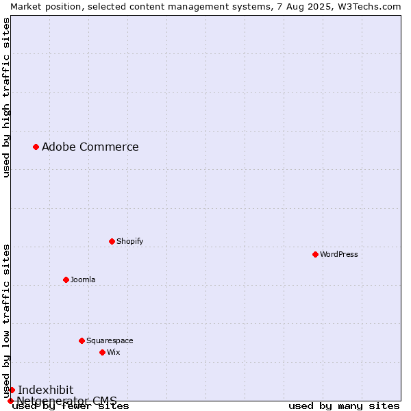 Market position of Adobe Commerce vs. Indexhibit vs. Netgenerator CMS