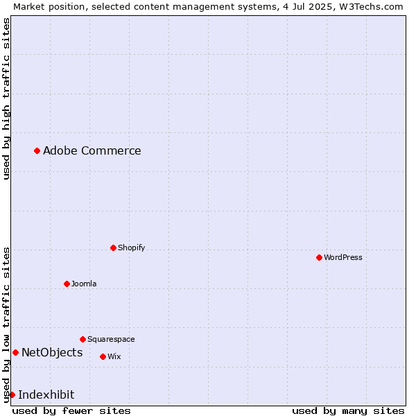 Market position of Adobe Commerce vs. NetObjects vs. Indexhibit