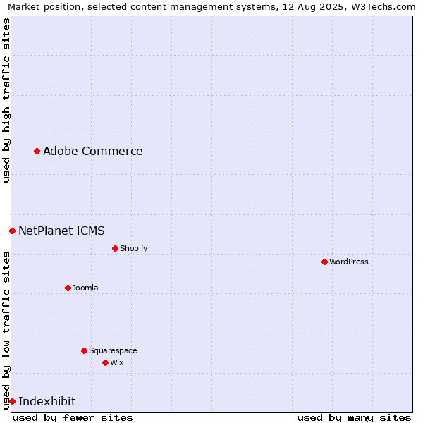 Market position of Adobe Commerce vs. Indexhibit vs. NetPlanet iCMS