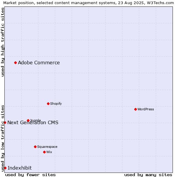 Market position of Adobe Commerce vs. Indexhibit vs. Next Generation CMS