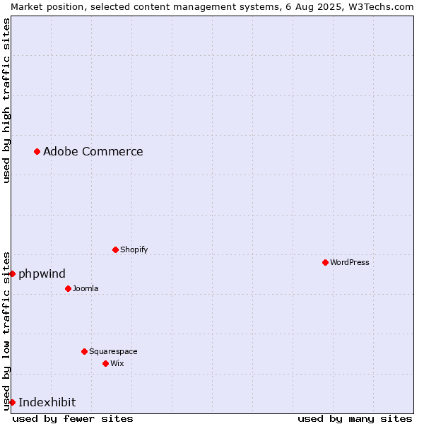 Market position of Adobe Commerce vs. Indexhibit vs. phpwind