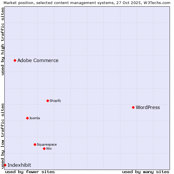 Market position of WordPress vs. Adobe Commerce vs. Indexhibit