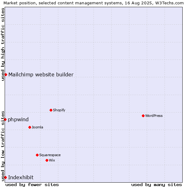 Market position of Mailchimp website builder vs. Indexhibit vs. phpwind