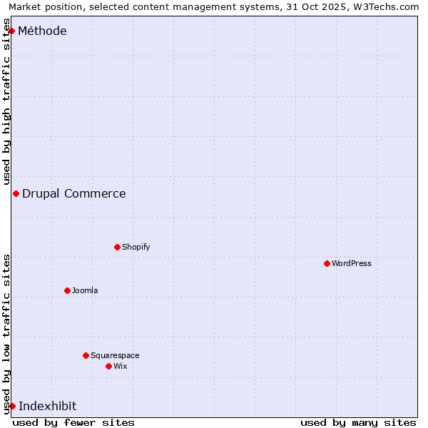 Market position of Drupal Commerce vs. Indexhibit vs. Méthode
