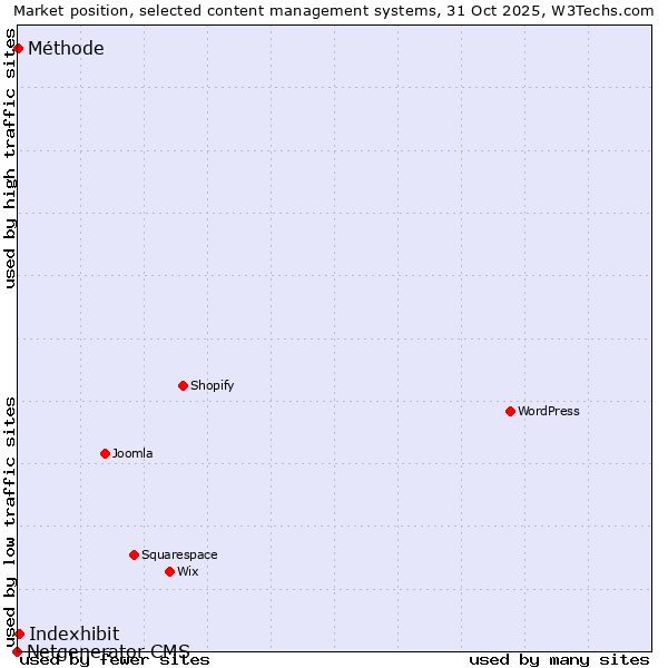 Market position of Indexhibit vs. Méthode vs. Netgenerator CMS