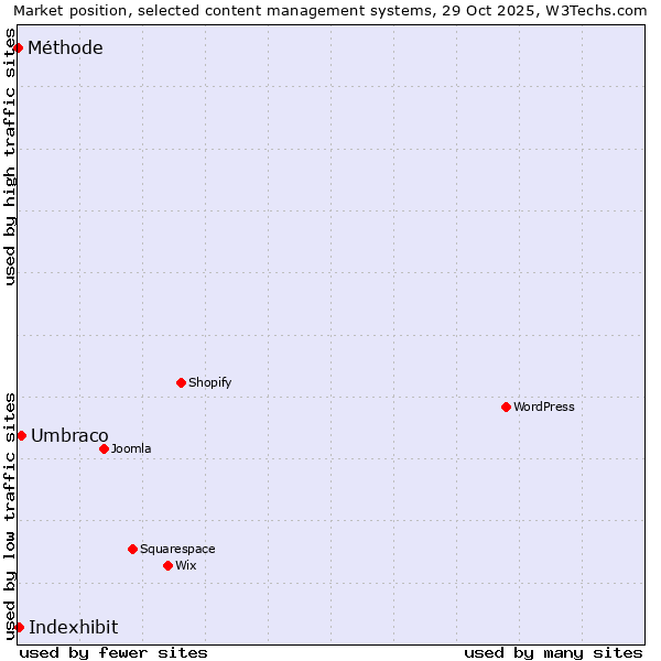 Market position of Umbraco vs. Indexhibit vs. Méthode
