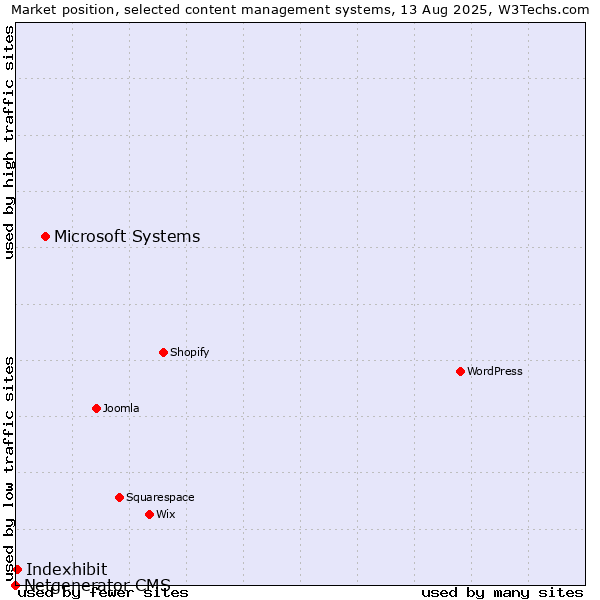 Market position of Microsoft Systems vs. Indexhibit vs. Netgenerator CMS