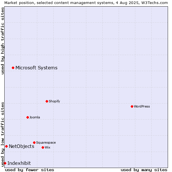 Market position of Microsoft Systems vs. NetObjects vs. Indexhibit