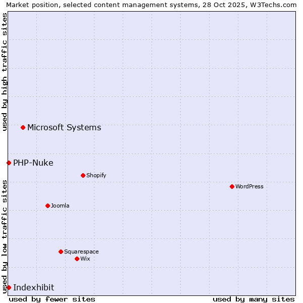 Market position of Microsoft Systems vs. PHP-Nuke vs. Indexhibit