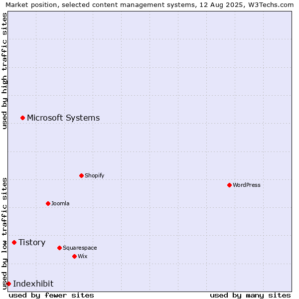 Market position of Microsoft Systems vs. Tistory vs. Indexhibit